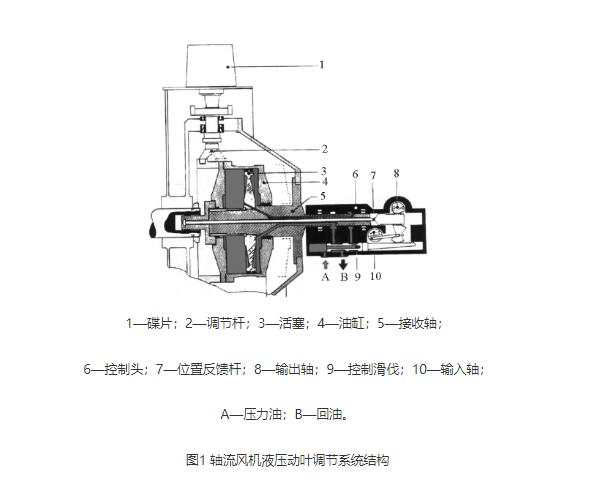 動(dòng)葉調(diào)節(jié)結(jié)構(gòu)對(duì)山東風(fēng)機(jī)振動(dòng)的影響